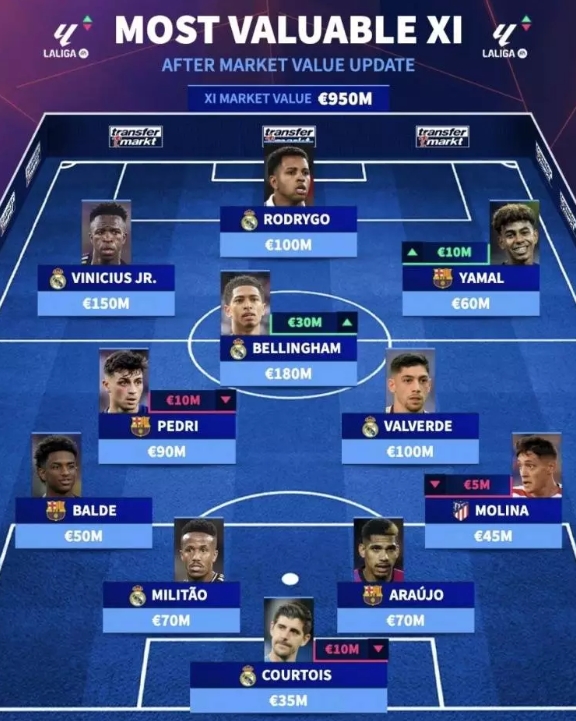 西甲最貴11人陣容是怎樣的？